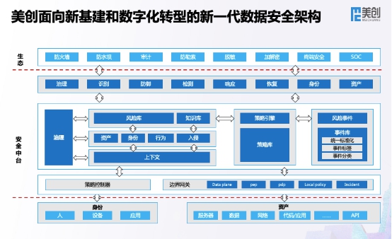 全新架构 全速发展 美创科技新一代数据安全架构正式发布