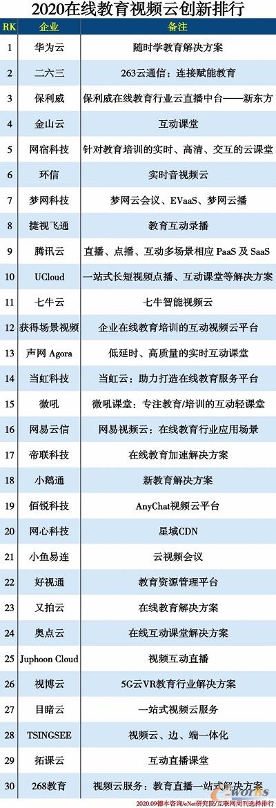 环信入选2020在线教育视频云创新排行TOP10