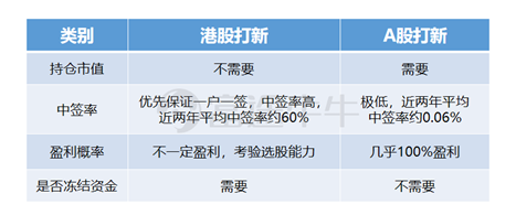 蚂蚁集团即将引爆港股和A股，富途“0本金”助你轻松打新