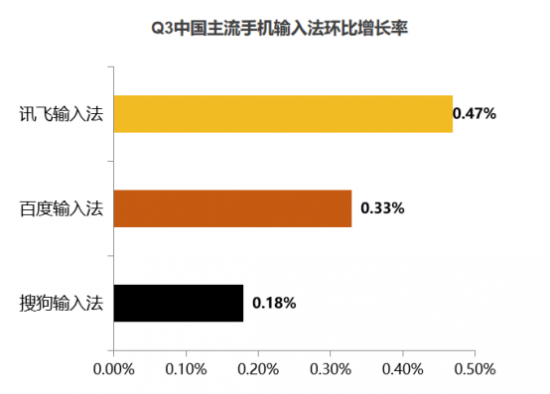 2020年输入法报告 讯飞输入法以AI语音黑科技获行业认可