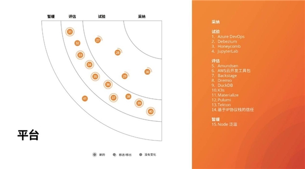 洞察构建未来的技术趋势，第23期技术雷达正式发布！