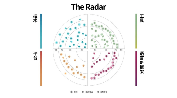 洞察构建未来的技术趋势，第23期技术雷达正式发布！