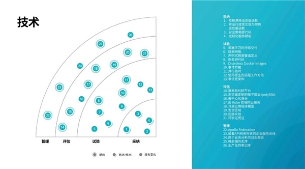 洞察构建未来的技术趋势，第23期技术雷达正式发布！