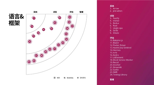 洞察构建未来的技术趋势，第23期技术雷达正式发布！