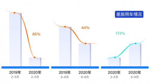 疫情前后差旅大数据对比：6月复苏趋势明显，较上半年增长1.73倍