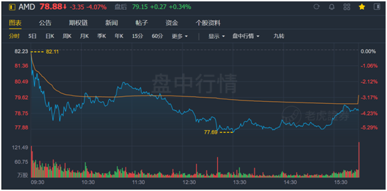 老虎证券：AMD费尽心机，但终不敌350亿收购巨“雷”！