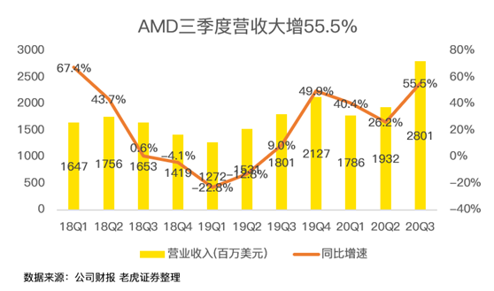 老虎证券：AMD费尽心机，但终不敌350亿收购巨“雷”！