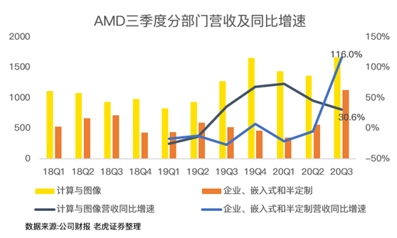 老虎证券：AMD费尽心机，但终不敌350亿收购巨“雷”！