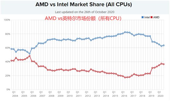 老虎证券：AMD费尽心机，但终不敌350亿收购巨“雷”！