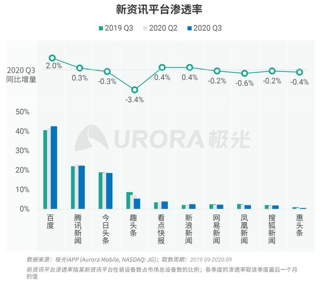 极光：Q3百度APP数据表现亮眼，以42.7%的用户覆盖率保持领先