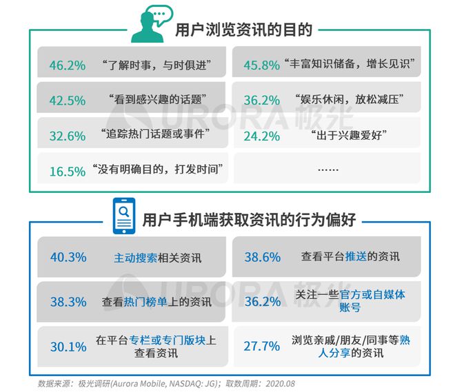 极光：Q3百度APP数据表现亮眼，以42.7%的用户覆盖率保持领先