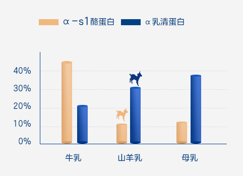 羊奶粉领军者佳贝艾特悦白，坚守品质为好身体筑巢