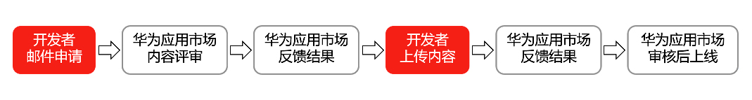 华为应用市场推广 