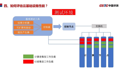 《新一代云基础设施性能测试基准》和信创有什么关系？