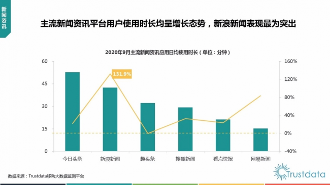 Trustdata报告：新浪新闻用户使用时长同比大涨131.9%领跑行业