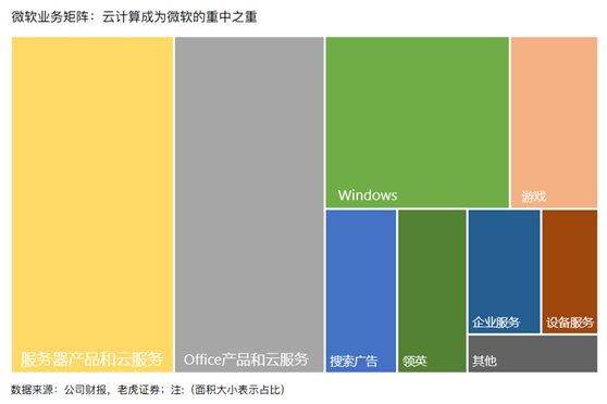 老虎证券：微软不再性感，但眼里仍然有光