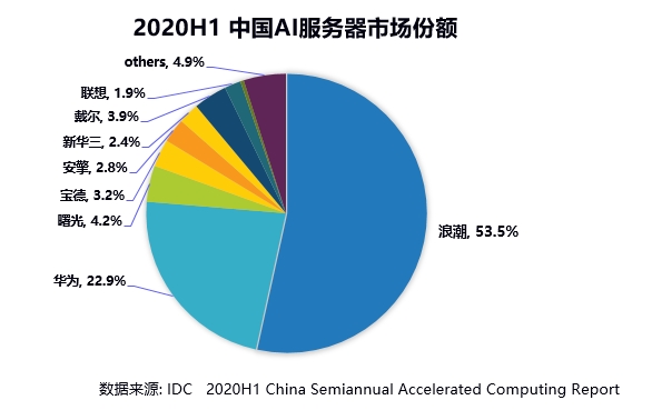 IDC：2020上半年浪潮AI服务器市占率53.5%，持续领跑AI算力市场