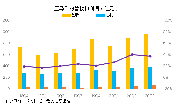 老虎证券：海外疫情二次袭来 亚马逊或成最大赢家