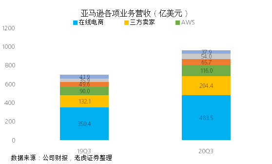 老虎证券：海外疫情二次袭来 亚马逊或成最大赢家