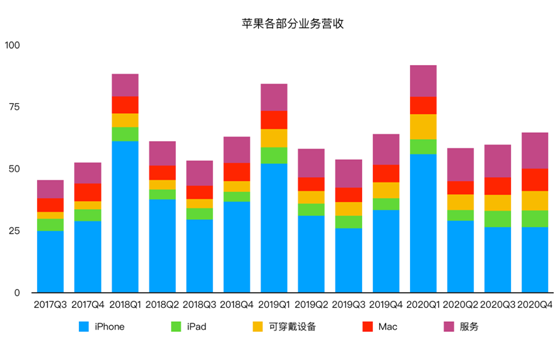 老虎证券：iPhone销售量价齐降 苹果的未来在哪里？