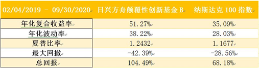 老虎基金超市：收益翻倍远超巴菲特，科技股女神投了哪些颠覆性牛企？