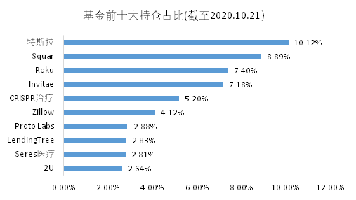 老虎基金超市：收益翻倍远超巴菲特，科技股女神投了哪些颠覆性牛企？