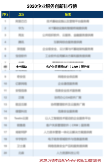 神州云动CRM跻身2020企业服务创新排行榜