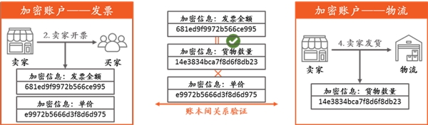 金融壹账通3D零知识算法：不“共享”数据但“共享”数据价值