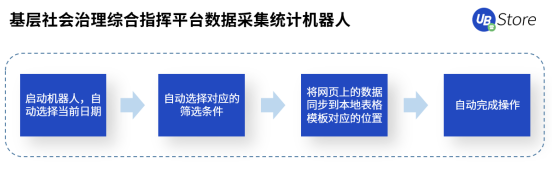 人口普查正当时，UB Store持续为基层减负