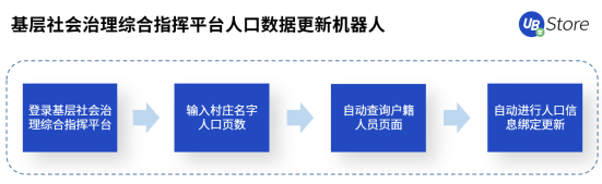 人口普查正当时，UB Store持续为基层减负