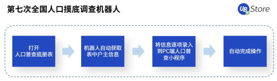 人口普查正当时，UB Store持续为基层减负