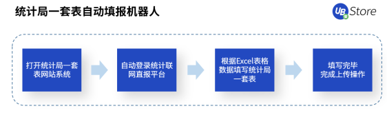 人口普查正当时，UB Store持续为基层减负