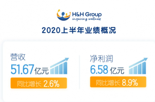 健合2020年上半年取得佳绩 专业匠心做好产品