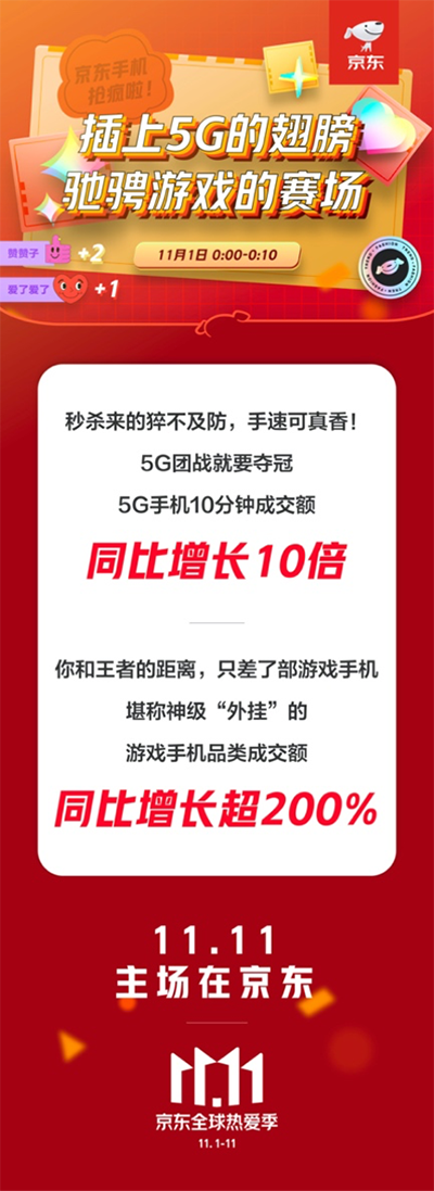 主场优势明显 京东11.11开门红5G手机10分钟成交额同比增长10倍