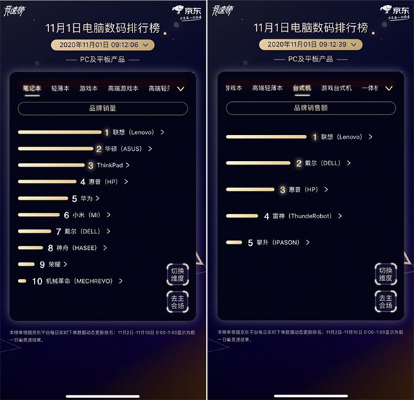 AOC摘得显示器竞速榜首 京东电脑数码11.11品牌角逐热度抢先看