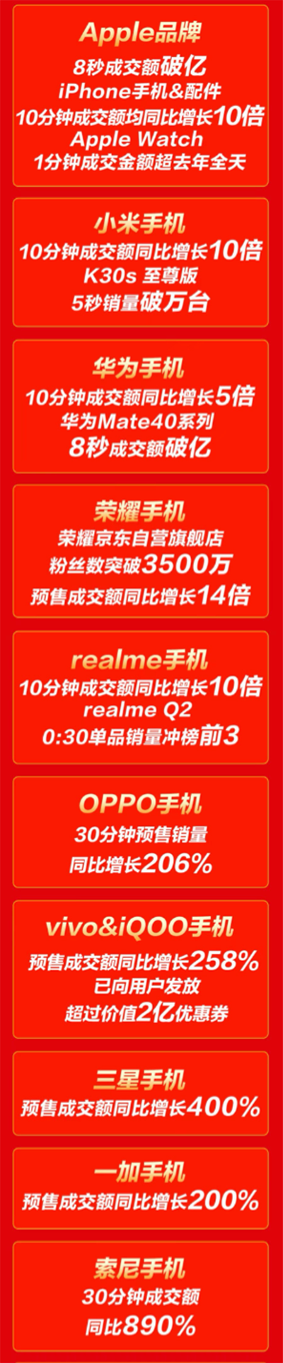 iPhone、小米手机京东11.11同比增长10倍 你支持谁？