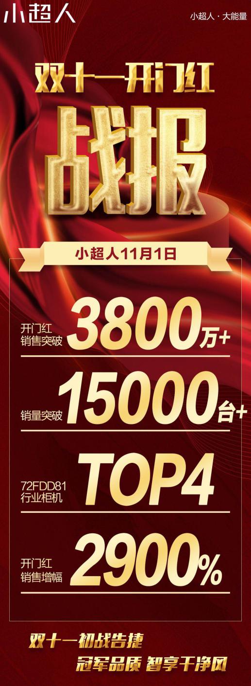 15000套！小超人空调双11开门红，谁能料到这个品牌成绩如此亮眼！