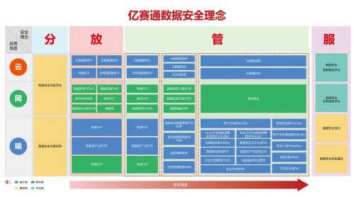 数世观察：看亿赛通的“分•放•管•服”数据安全理念