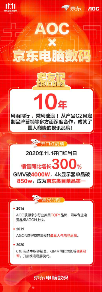 京东电脑数码助AOC打动电竞玩家，11.11开门红GMV破4000万