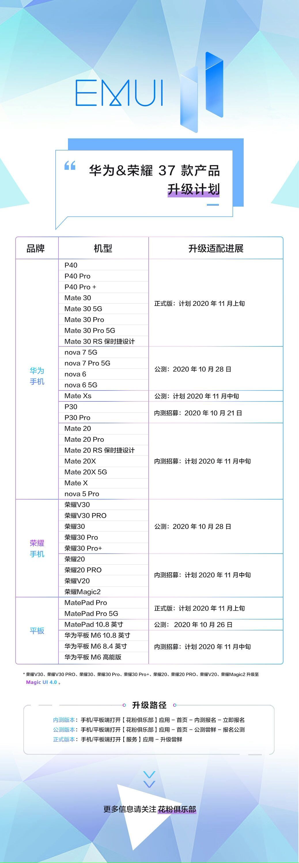 37款产品确定升级EMUI11，预计升级量将高达2亿