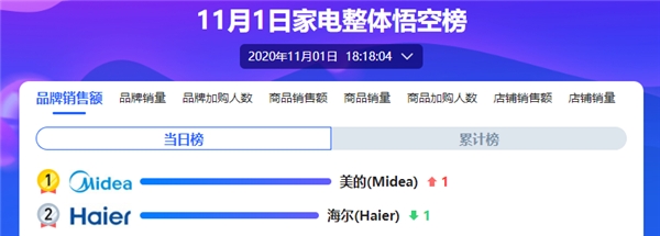 苏宁家电开门红大捷！美的领跑家电行业品牌
