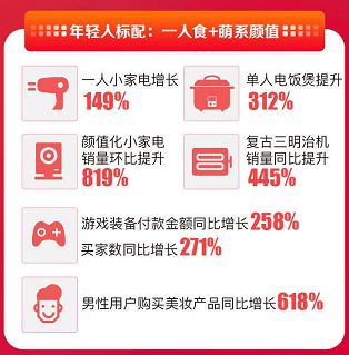 男生美妆消费同比增618%，原来苏宁易购双十一才是年轻人的菜