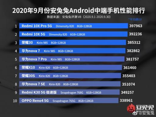 5G游戏小钢炮Redmi 10X成双11抢购爆款， 现在入手超值！