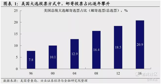 老虎证券：谁会登顶白宫之巅？有个结论很清晰！