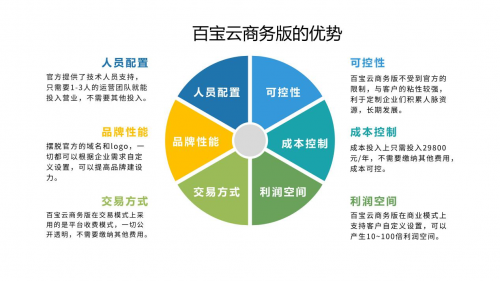 ToB创业新模式：一种区别于传统模式崭新方法-百宝云商务版