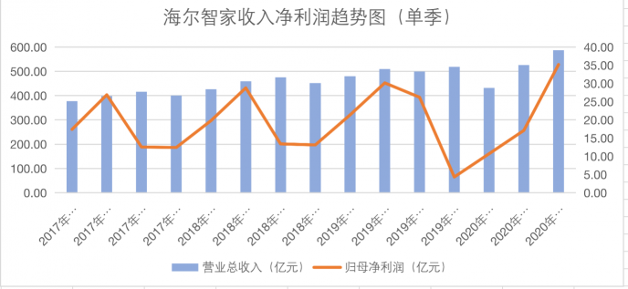 曾被质疑“去海外喝汤”，如今Q3业绩爆发，而这只是海尔智家的开场！