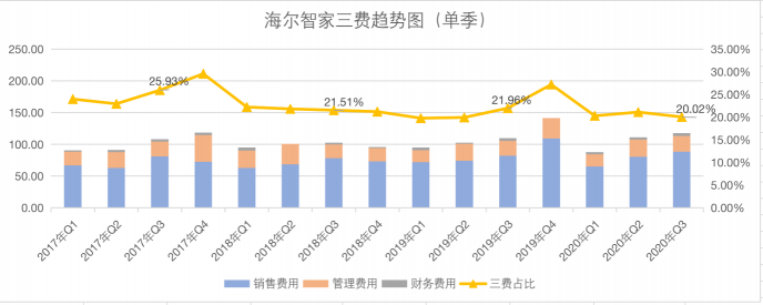 曾被质疑“去海外喝汤”，如今Q3业绩爆发，而这只是海尔智家的开场！