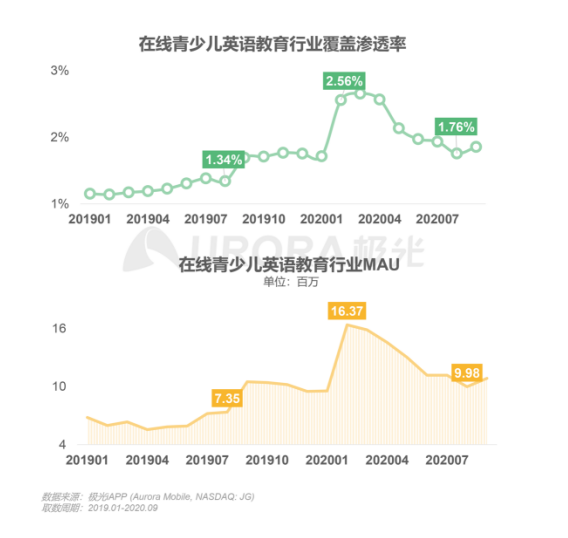 极光：在线青少儿英语教育行业梯队分化明显，用户向头部品牌集中