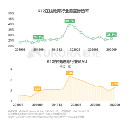 极光：在线青少儿英语教育行业梯队分化明显，用户向头部品牌集中