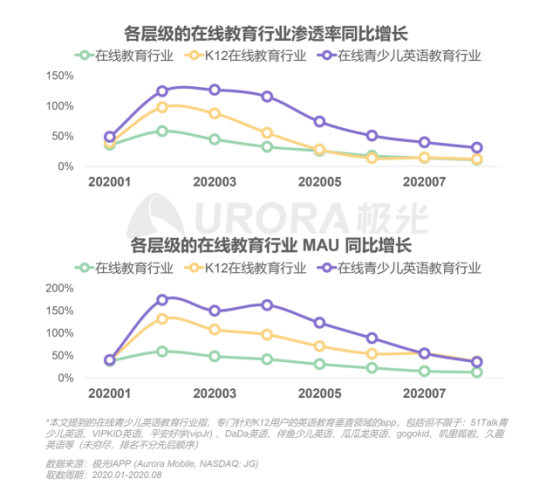 极光：在线青少儿英语教育行业梯队分化明显，用户向头部品牌集中